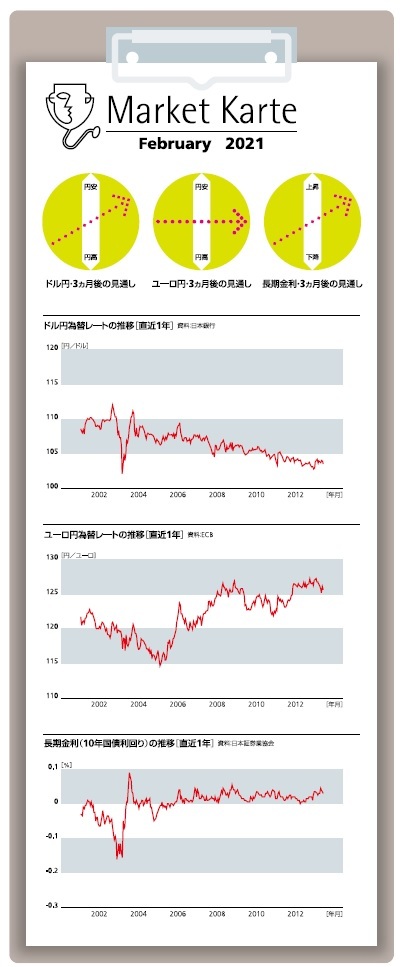為替・金利3ヶ月後の見通し