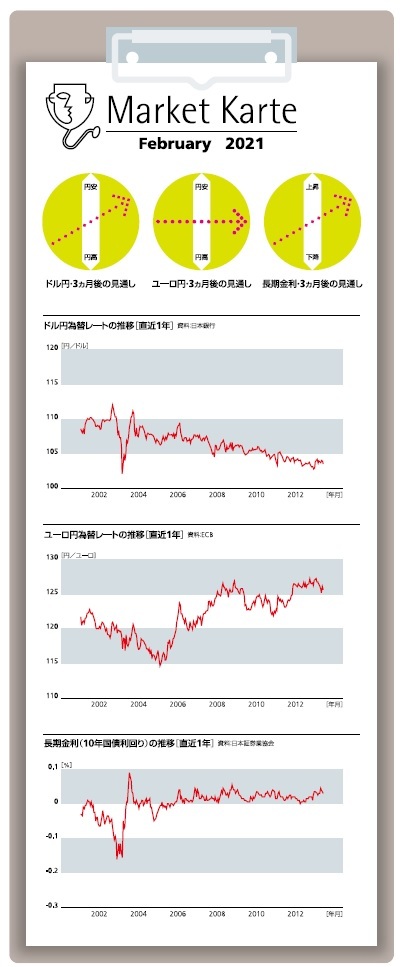 為替・金利３ヶ月後の見通し