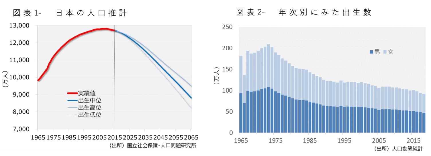 図表1- 日本の人口推計/図表2- 年次別にみた出生数