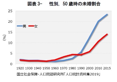 図表3- 性別，50 歳時の未婚割合