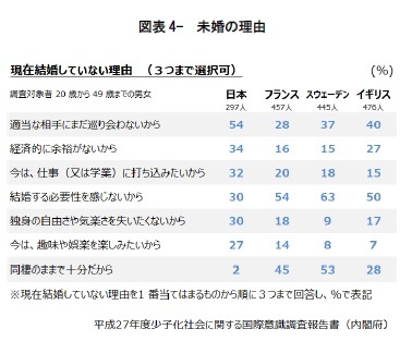 図表4- 未婚の理由