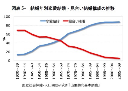 図表5- 結婚年別恋愛結婚・見合い結婚構成の推移