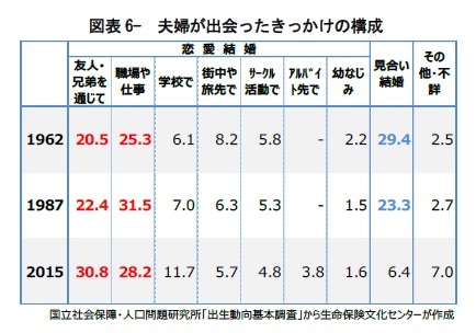 図表6- 夫婦が出会ったきっかけの構成