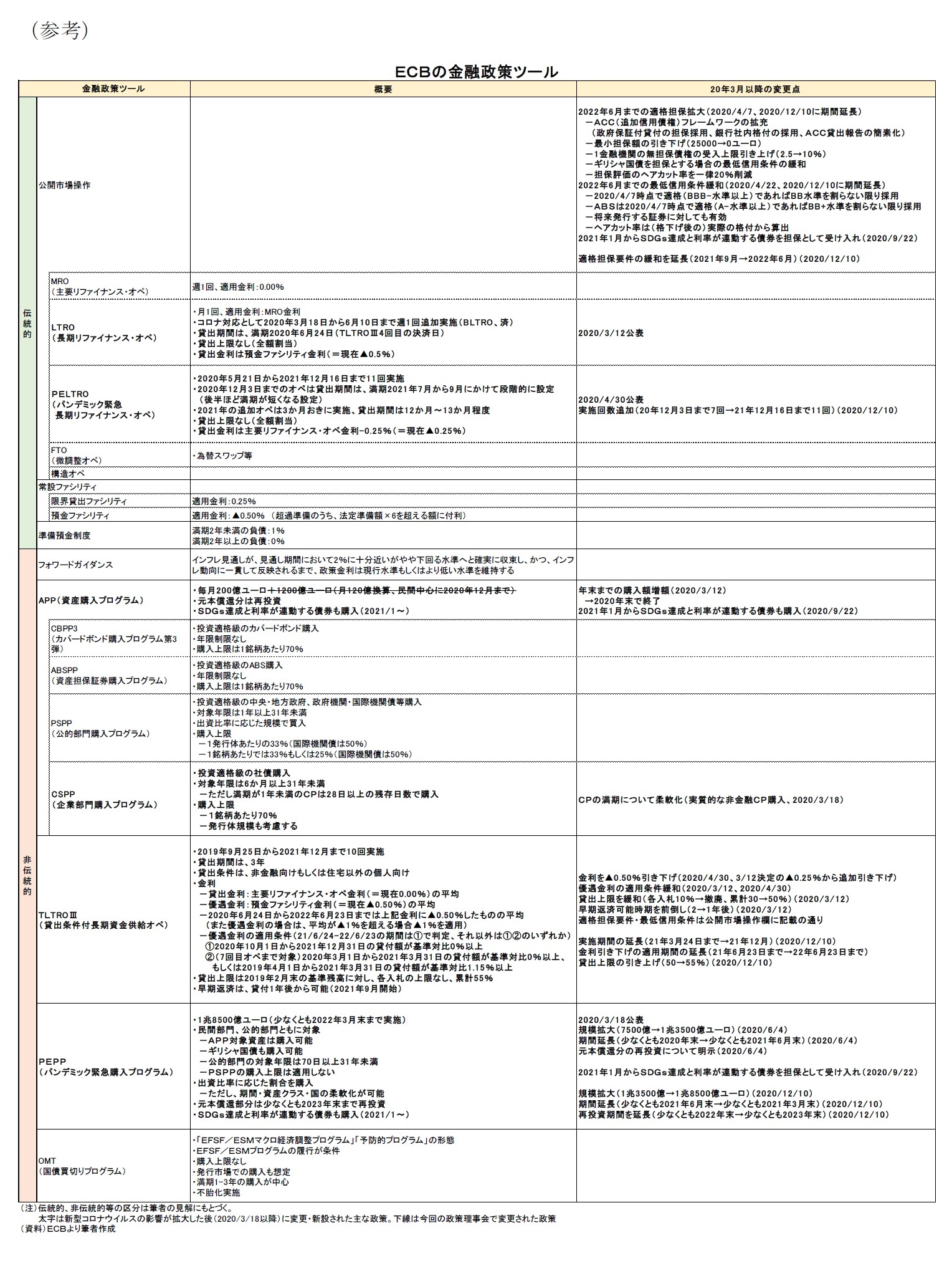 （参考）ＥＣＢの金融政策ツール