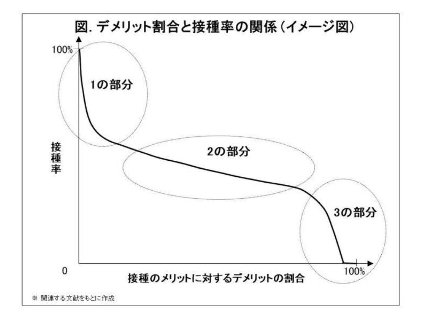 図.デメリット割合と接種率の関係(イメージ図)