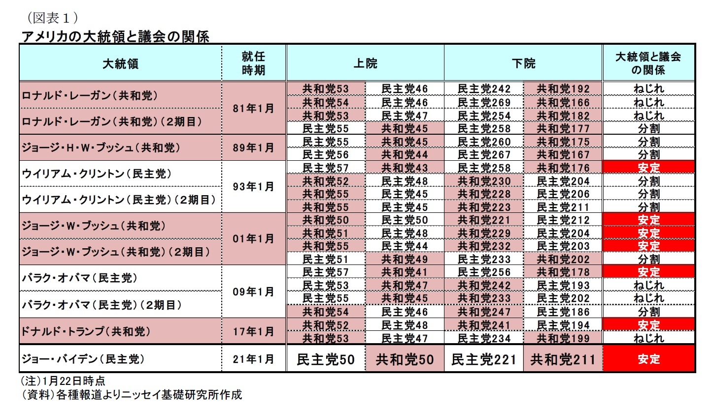 (図表1)アメリカの大統領と議会の関係