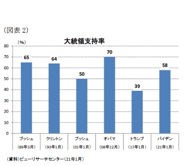 （図表2）大統領支持率