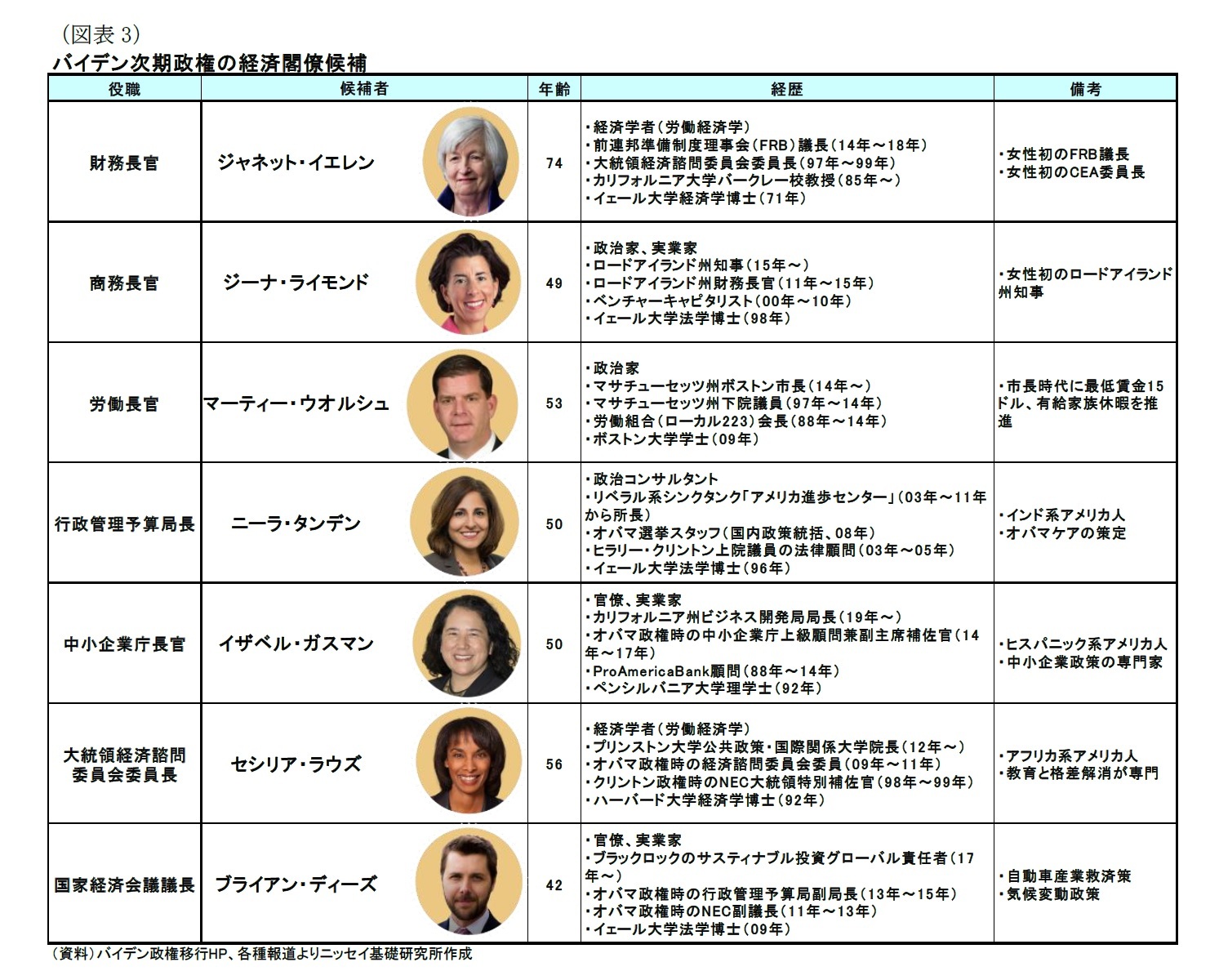 （図表3）バイデン次期政権の経済閣僚候補