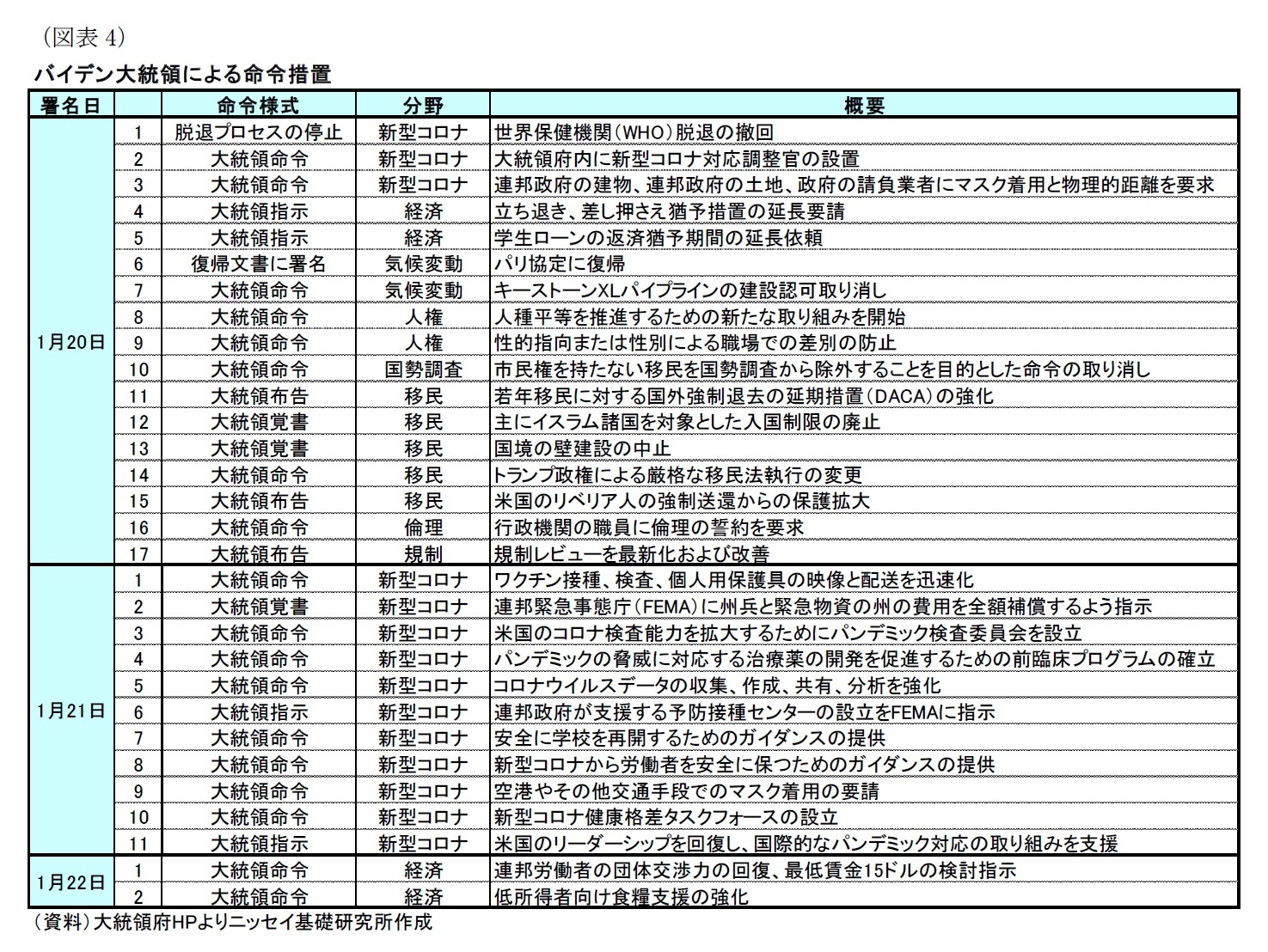 （図表4）バイデン大統領による命令措置