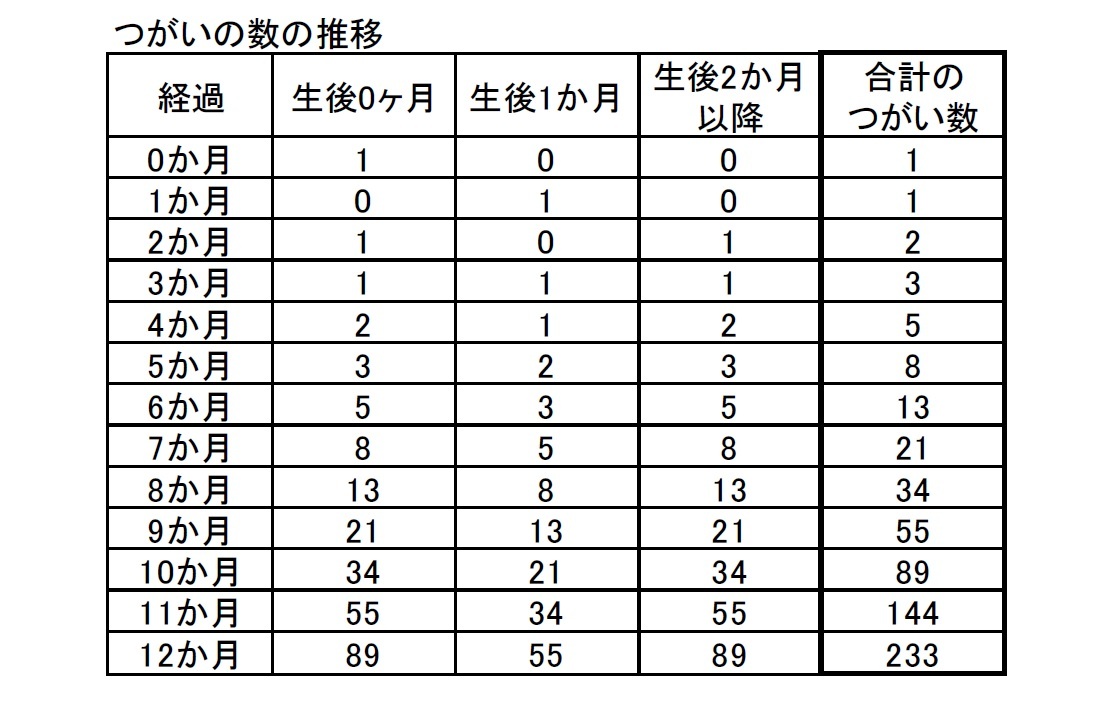 つがいの数の推移