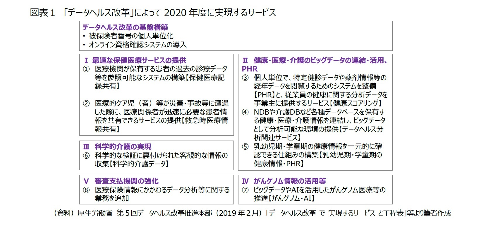 図表１　「データヘルス改革」によって2020年度に実現するサービス