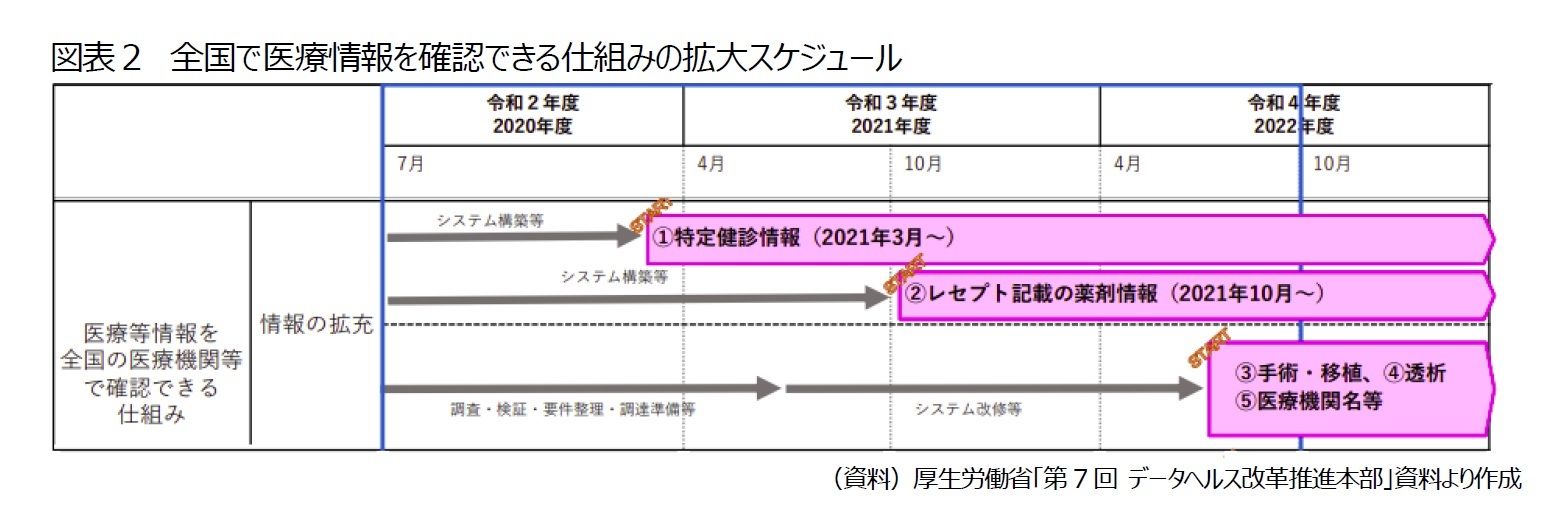 図表2 全国で医療情報を確認できる仕組みの拡大スケジュール