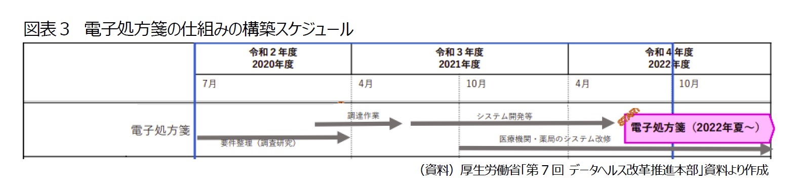 図表３　電子処方箋の仕組みの構築スケジュール