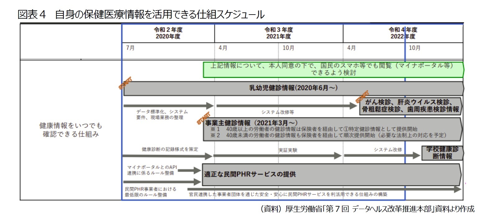 図表４　自身の保健医療情報を活用できる仕組スケジュール