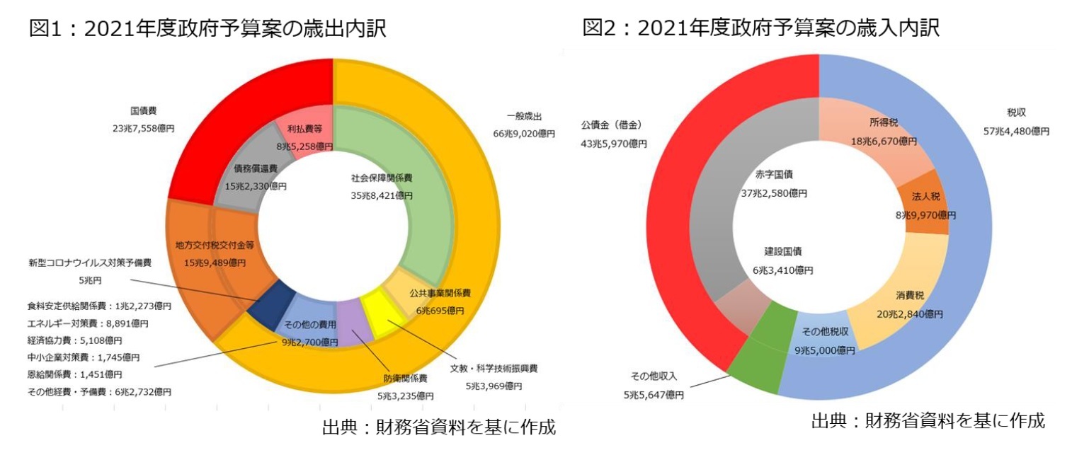図1：2021年度政府予算案の歳出内訳/図2：2021年度政府予算案の歳入内訳