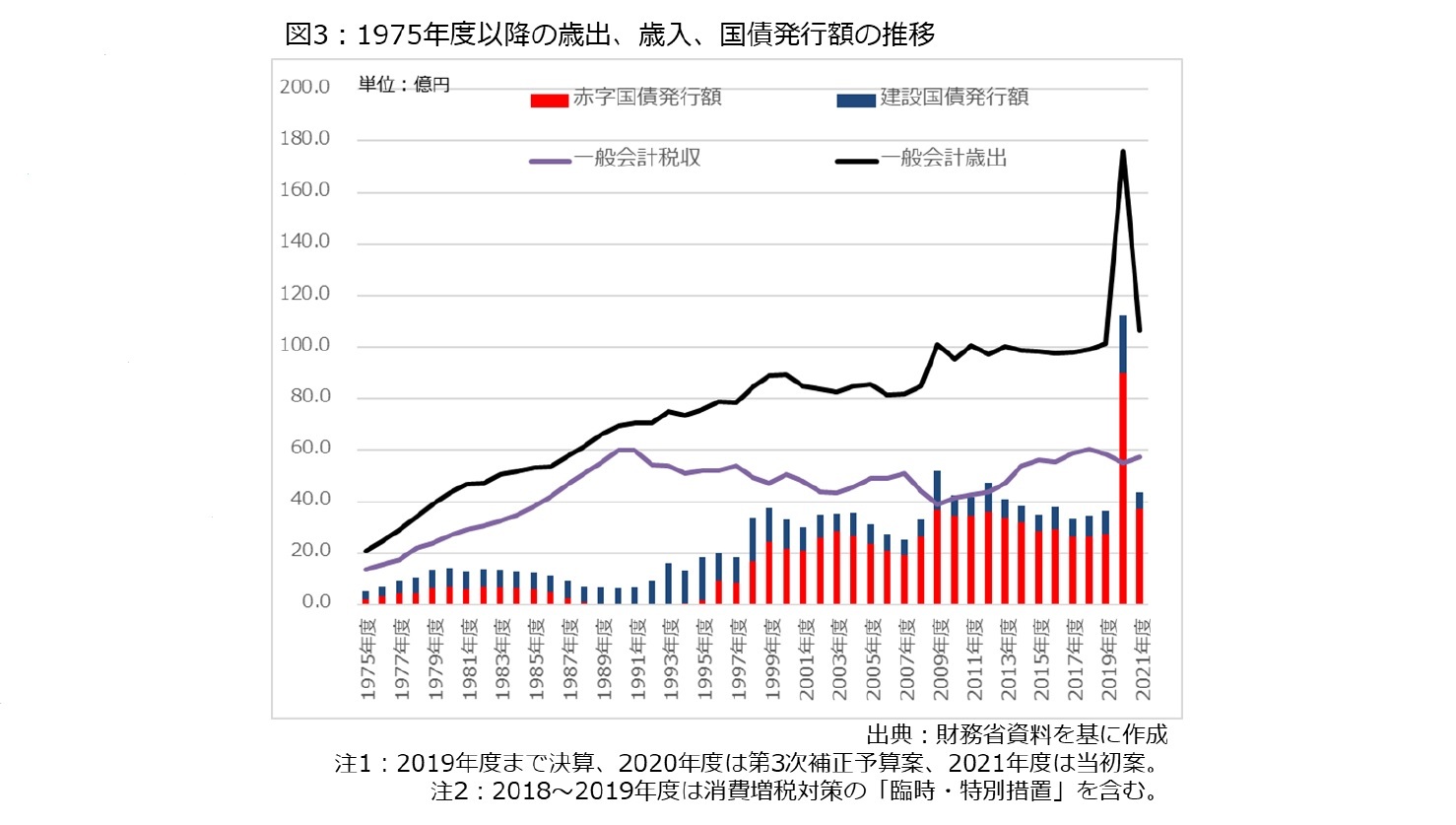 図3：1975年度以降の歳出、歳入、国債発行額の推移