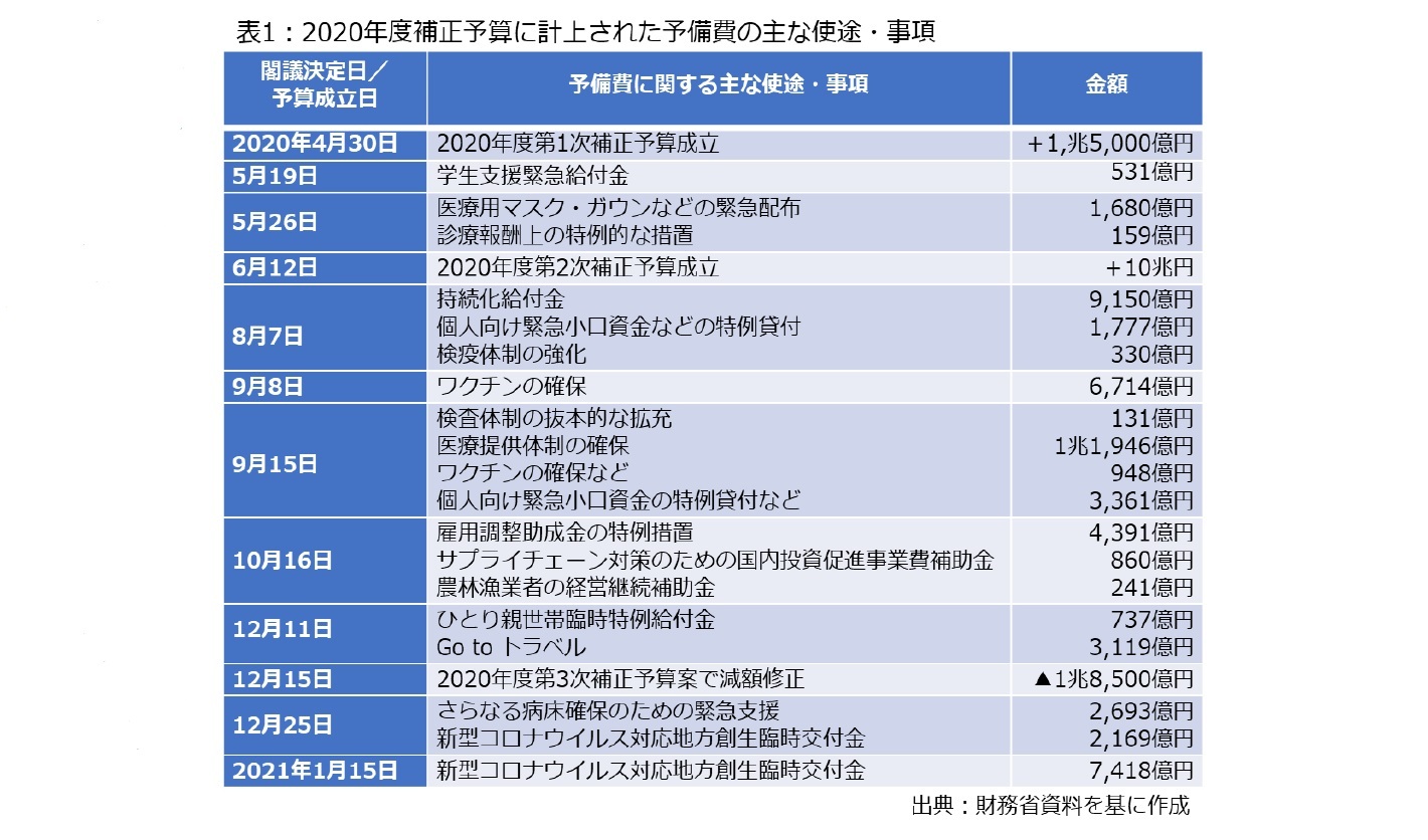 表1：2020年度補正予算に計上された予備費の主な使途・事項