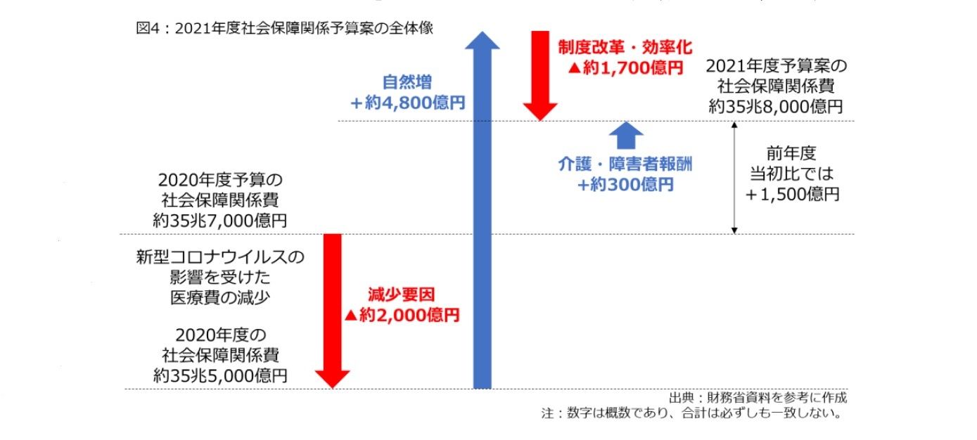 図4：2021年度社会保障関係予算案の全体像