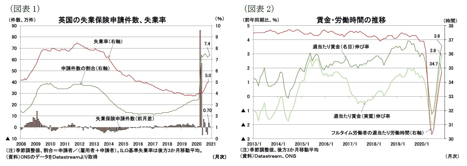 (図表1)英国の失業保険申請件数、失業率/(図表2)賃金・労働時間の推移