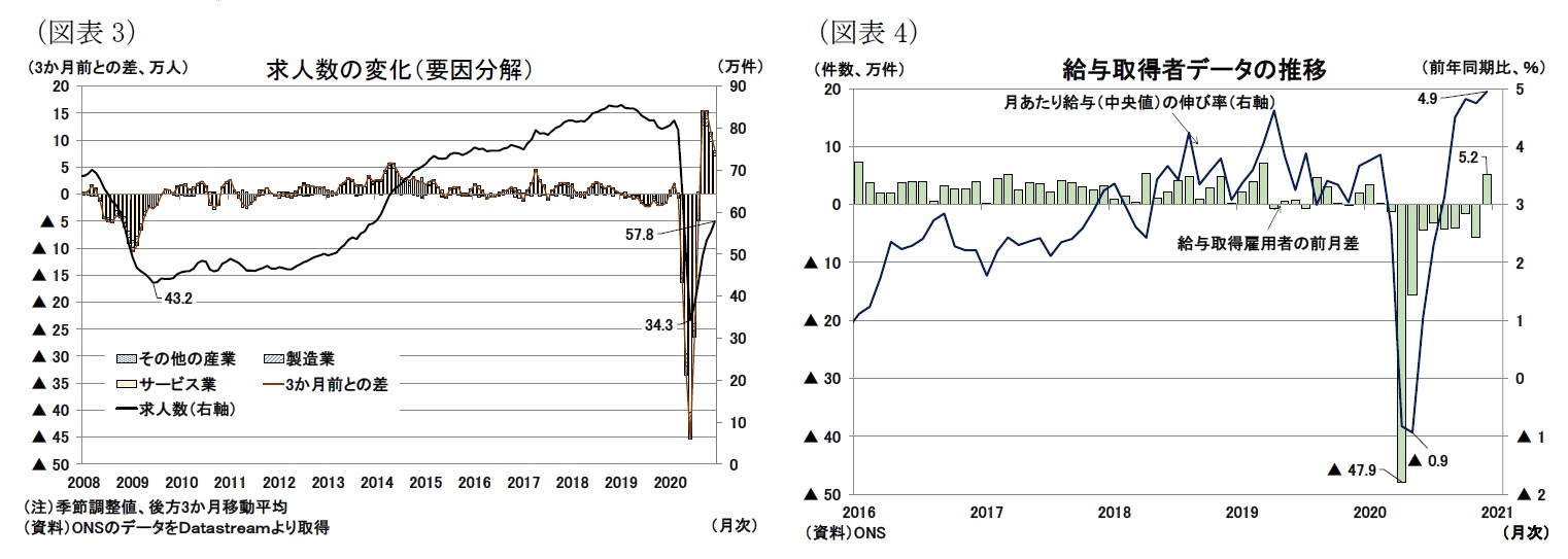 （図表3）求人数の変化（要因分解）/（図表4）給与取得者データの推移