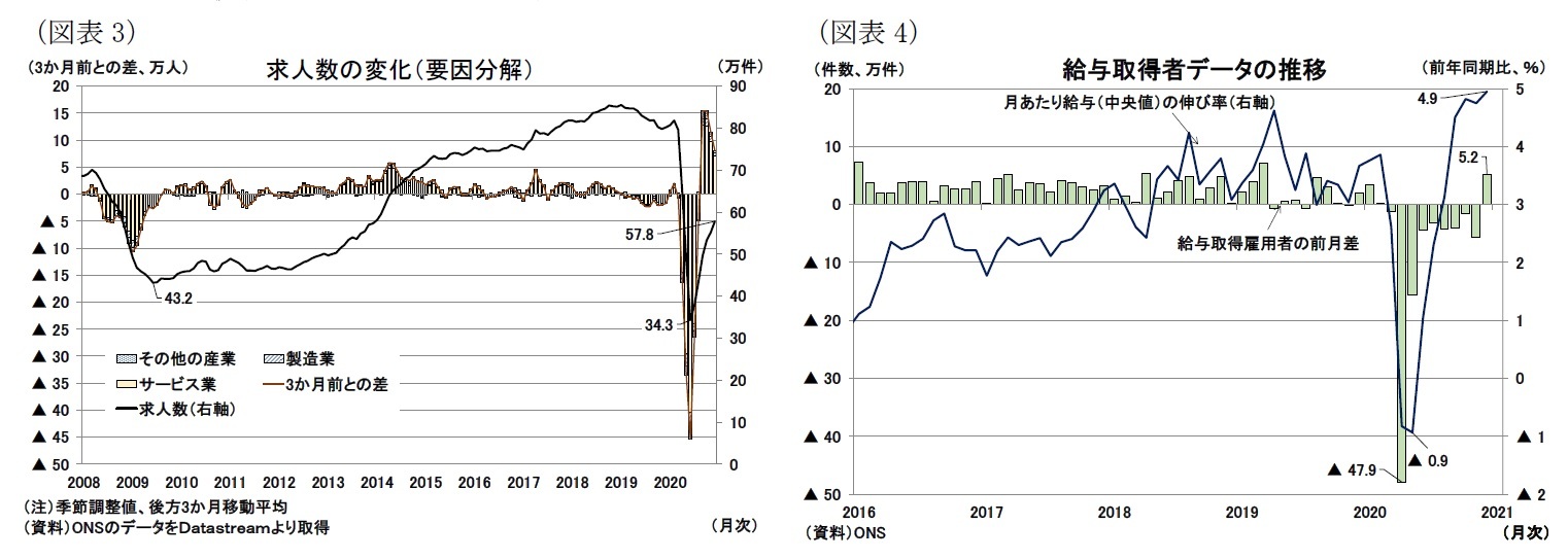 (図表3)求人数の変化(要因分解)/(図表4)給与取得者データの推移