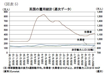 (図表5)英国の雇用統計(週次データ)