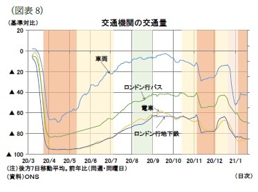 （図表8）交通機関の交通量