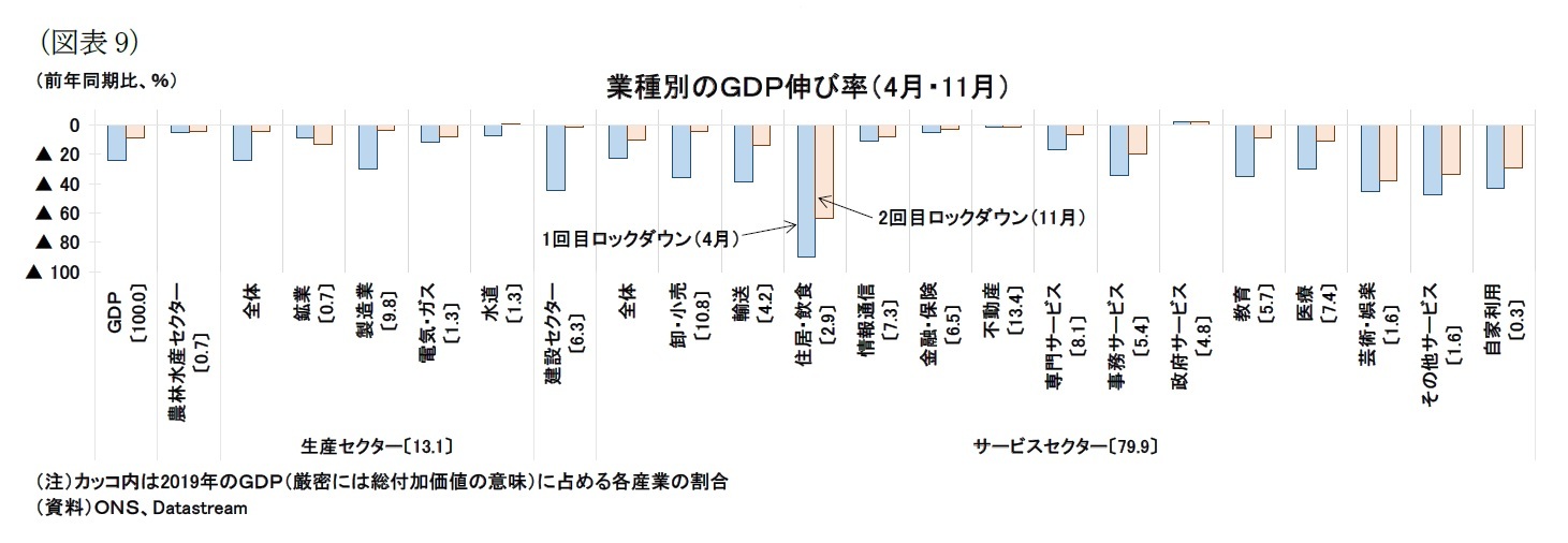 （図表9）業種別のＧＤＰ伸び率（4月・11月）