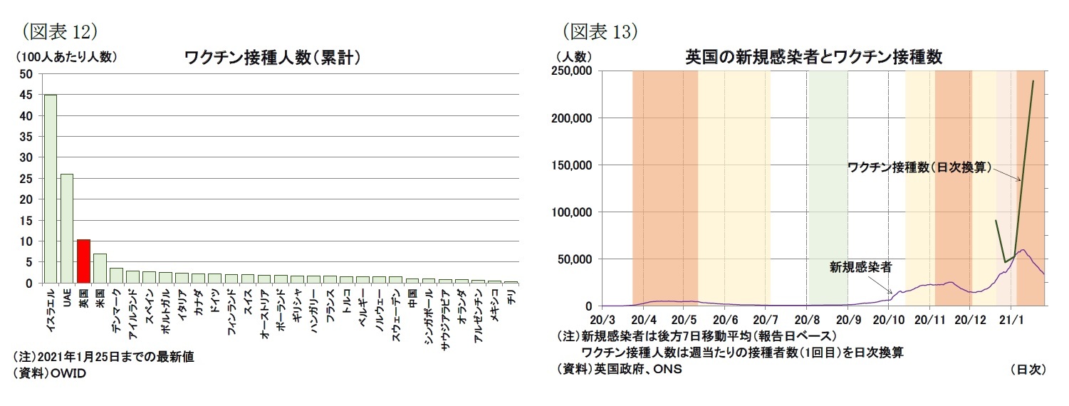 （図表12）ワクチン接種人数（累計）/（図表13）英国の新規感染者とワクチン接種数