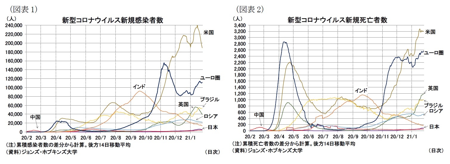 （図表1）新型コロナウイルス新規感染者数/（図表2）新型コロナウイルス新規死亡者数