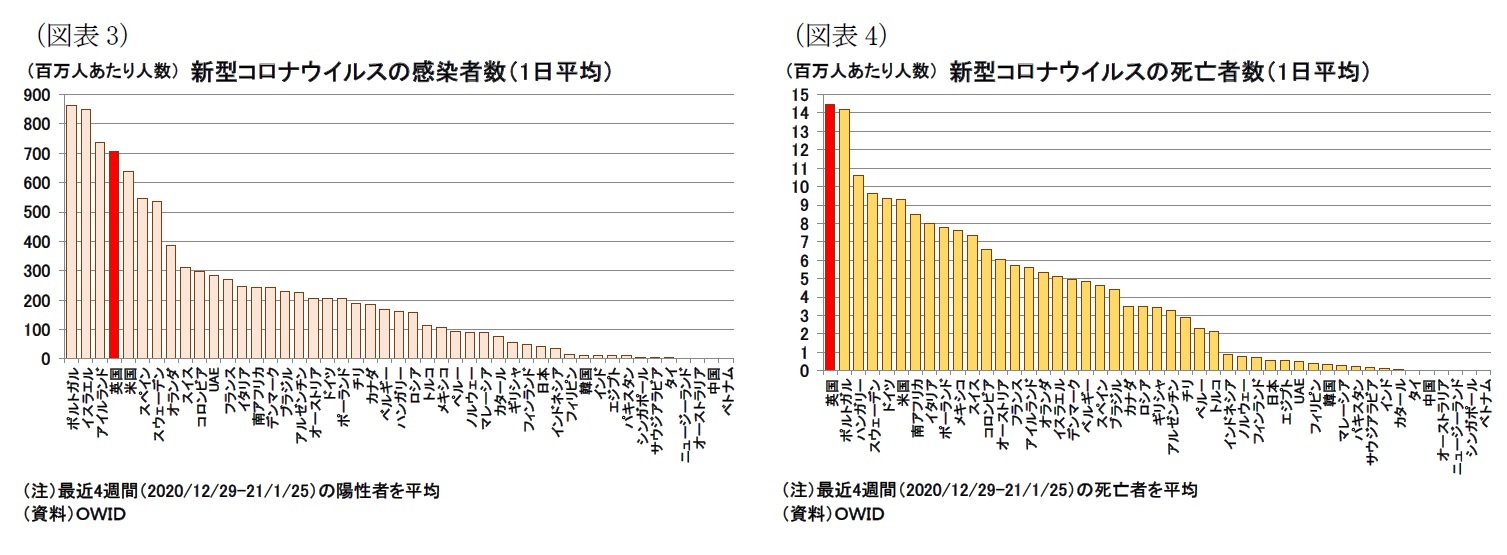 （図表3）新型コロナウイルスの感染者数（1日平均）/（図表4）新型コロナウイルスの死亡者数（1日平均）