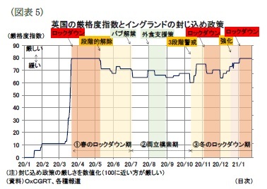 （図表5）英国の厳格度指数とイングランドの封じ込め政策