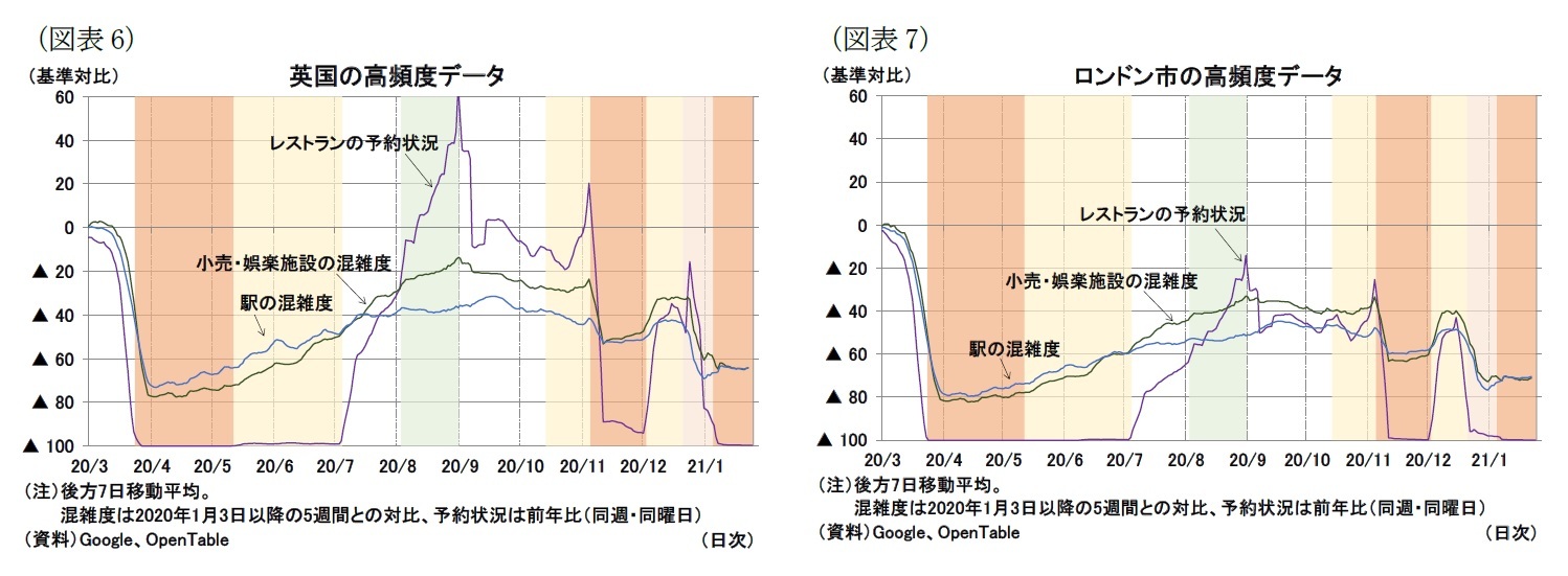 （図表6）英国の高頻度データ/（図表7）ロンドン市の高頻度データ