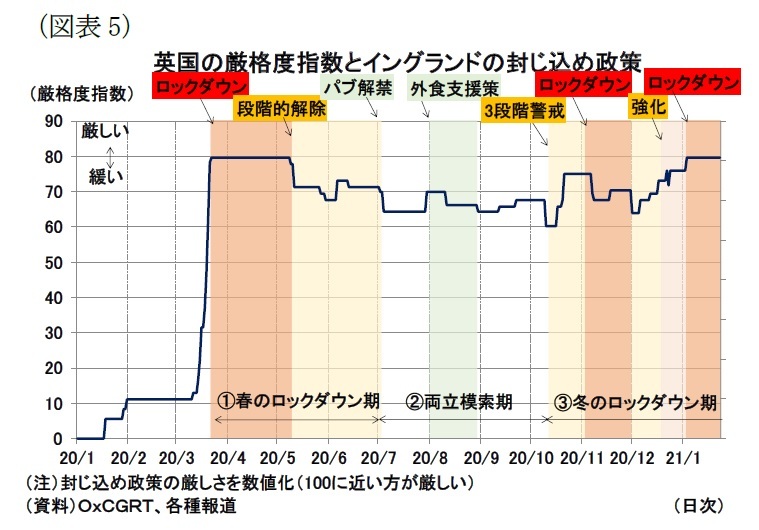 新型コロナウイルスと各国経済 英国の変異種による感染拡大と経済活動状況 ニッセイ基礎研究所 新型コロナウイルスと各国経済 英国の変異種による感染拡大と経済活動状況 ニッセイ基礎研究所