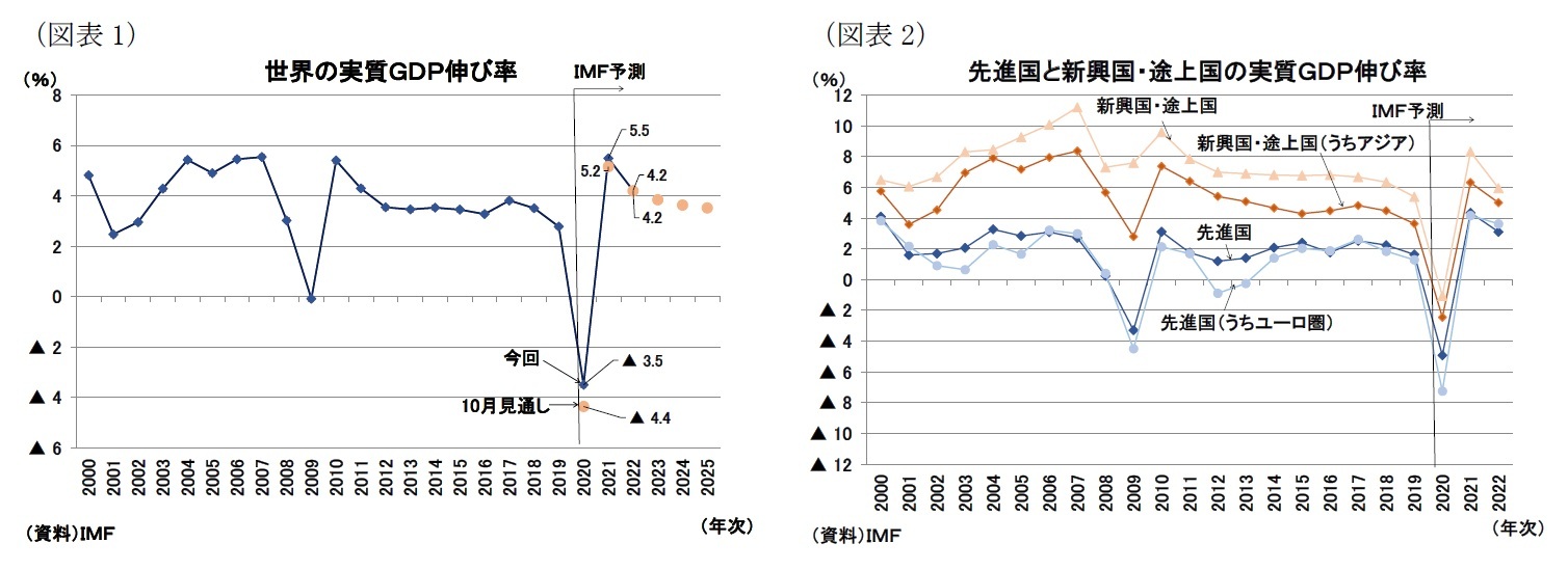 （図表1）世界の実質ＧＤＰ伸び率/（図表2）先進国と新興国・途上国の実質ＧＤＰ伸び率