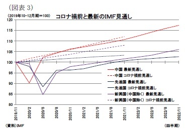 （図表3）コロナ禍前と最新のＩＭＦ見通し