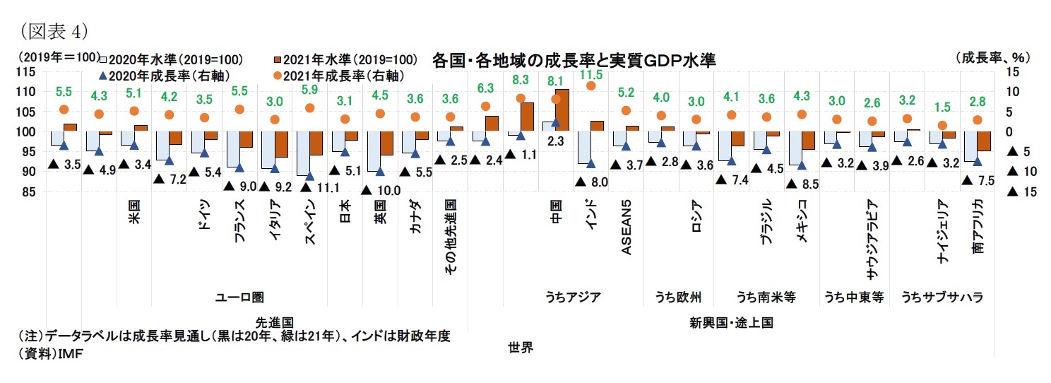 （図表4）各国・各地域の成長率と実質ＧＤＰ水準