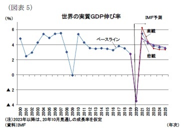 （図表5）世界の実質ＧＤＰ伸び率