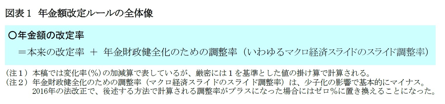 図表1 年金額改定ルールの全体像