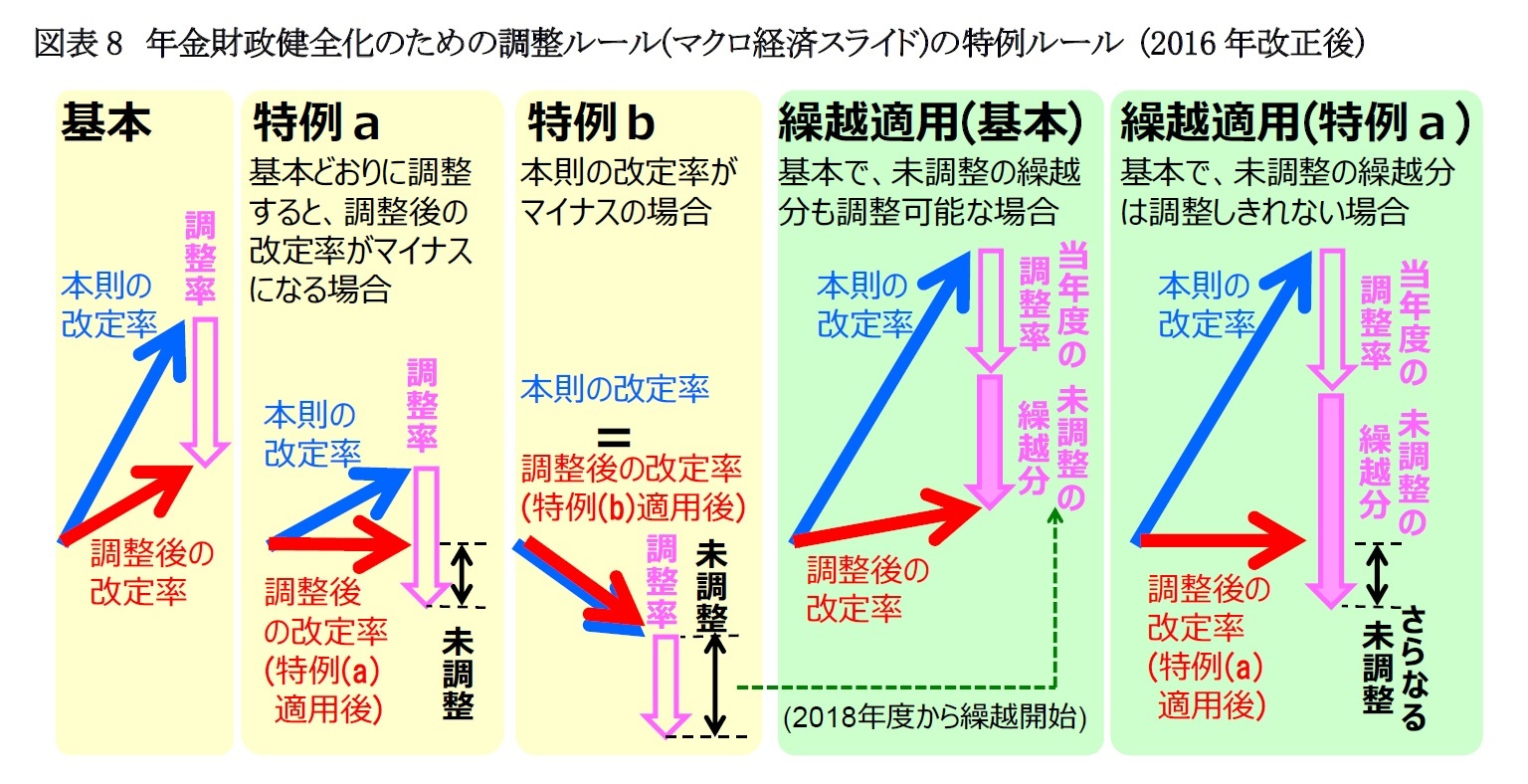 図表8 年金財政健全化のための調整ルール(マクロ経済スライド)の特例ルール (2016年改正後)