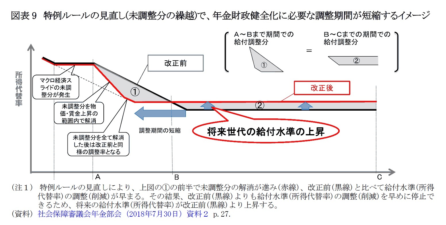 図表9 特例ルールの見直し(未調整分の繰越)で、年金財政健全化に必要な調整期間が短縮するイメージ