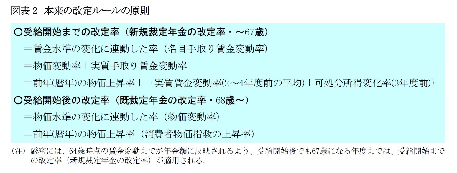 図表2　本来の改定ルールの原則