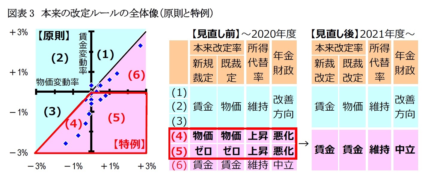 図表3　本来の改定ルールの全体像（原則と特例）