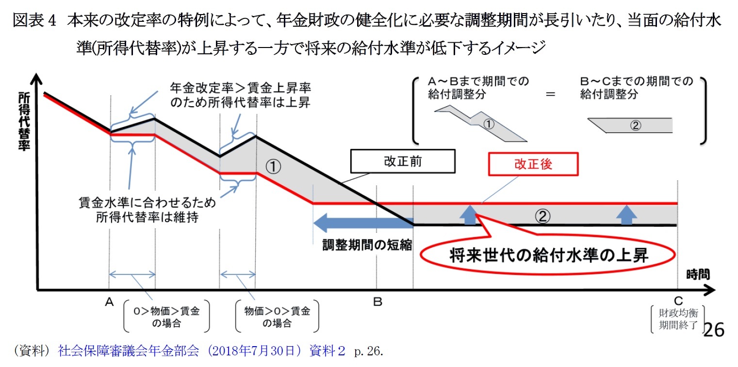 図表4 本来の改定率の特例によって、年金財政の健全化に必要な調整期間が長引いたり、当面の給付水準(所得代替率)が上昇する一方で将来の給付水準が低下するイメージ