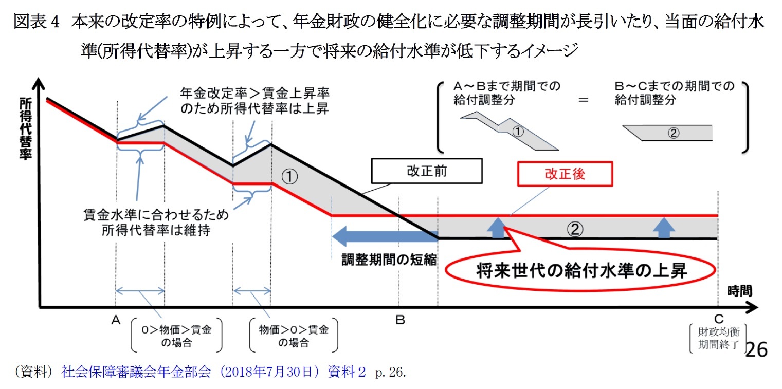 図表4　本来の改定率の特例によって、年金財政の健全化に必要な調整期間が長引いたり、当面の給付水準(所得代替率)が上昇する一方で将来の給付水準が低下するイメージ