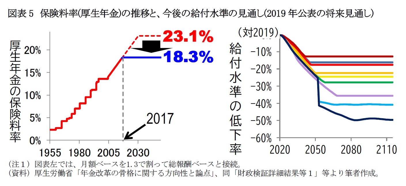 図表5 保険料率(厚生年金)の推移と、今後の給付水準の見通し(2019年公表の将来見通し)