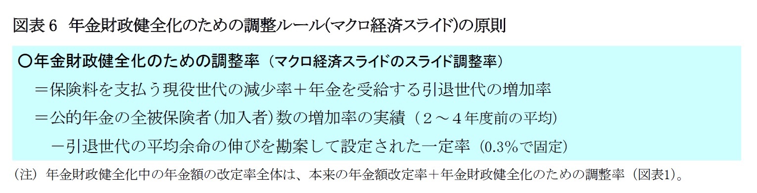 図表6 年金財政健全化のための調整ルール(マクロ経済スライド)の原則