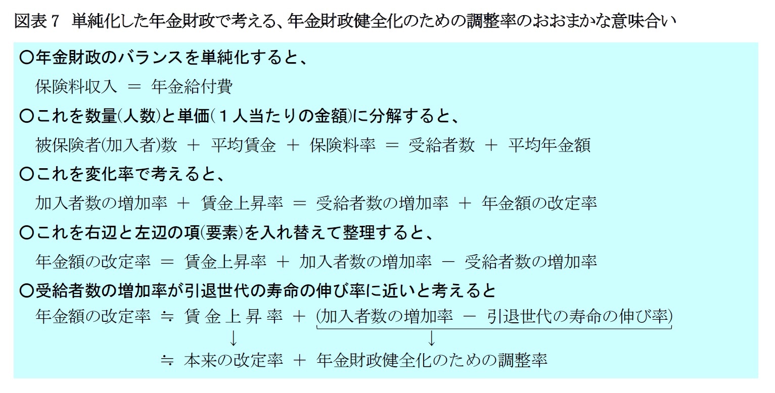 図表7 単純化した年金財政で考える、年金財政健全化のための調整率のおおまかな意味合い