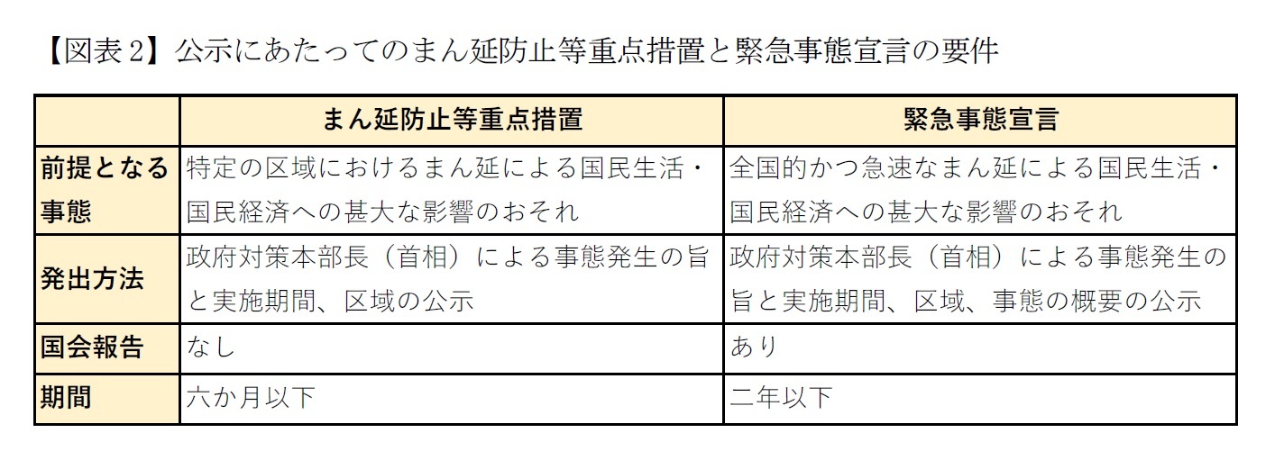 【図表2】公示にあたってのまん延防止等重点措置と緊急事態宣言の要件