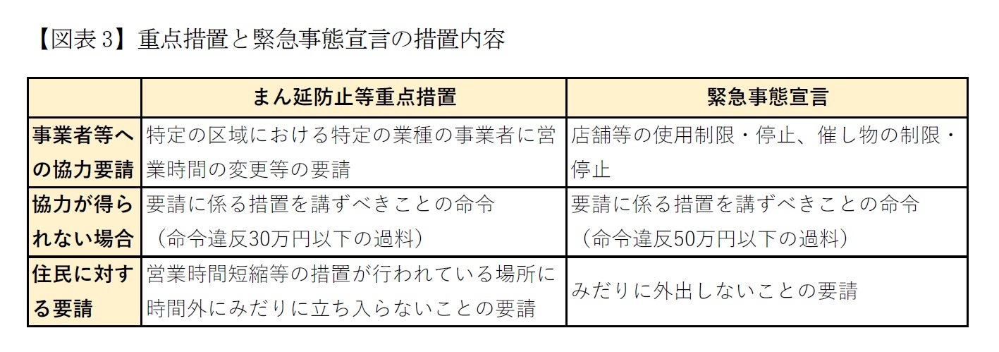 【図表3】重点措置と緊急事態宣言の措置内容